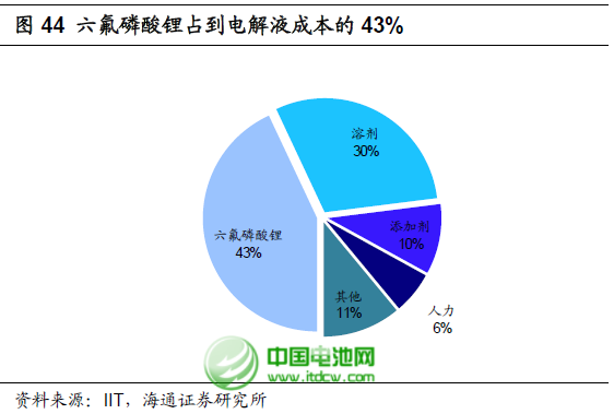 六氟磷酸鋰擴產(chǎn)：鋰電池電解液成本大幅下降