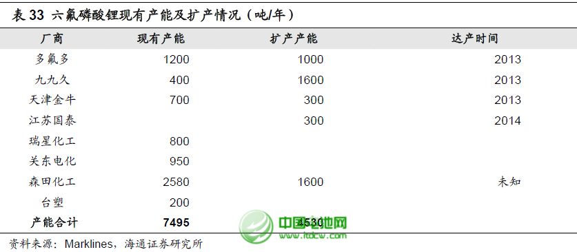 六氟磷酸鋰擴產(chǎn)：鋰電池電解液成本大幅下降