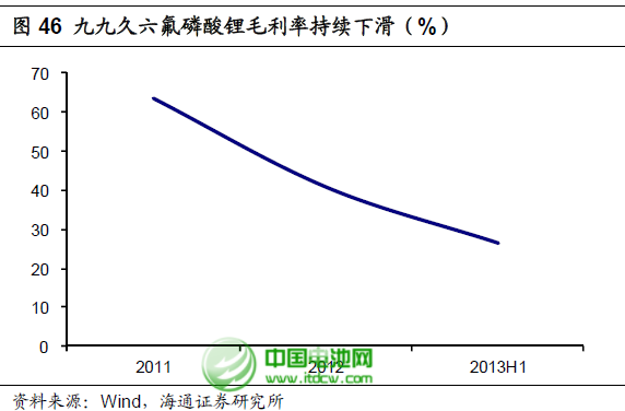 六氟磷酸鋰擴產(chǎn)：鋰電池電解液成本大幅下降