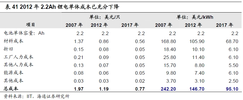 2013年鋰離子電池需求增速加快 電芯市場(chǎng)降價(jià)明顯