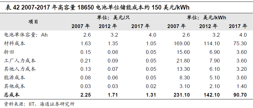 2013年鋰離子電池需求增速加快 電芯市場(chǎng)降價(jià)明顯