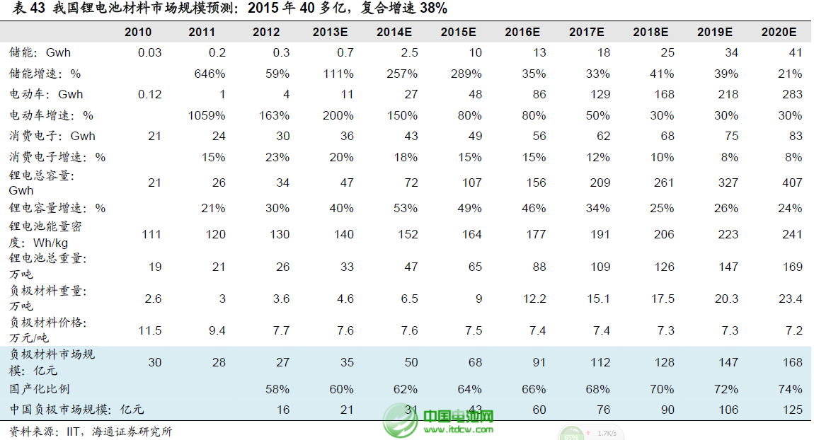 2013年鋰離子電池需求增速加快 電芯市場(chǎng)降價(jià)明顯