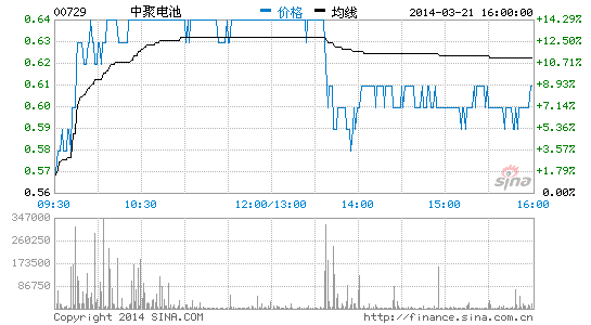 中聚電池配股及發(fā)換股債籌11億 股價(jià)升逾12%