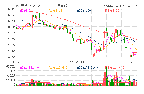*ST天威暫成A股虧損王 天威債或步超日后塵