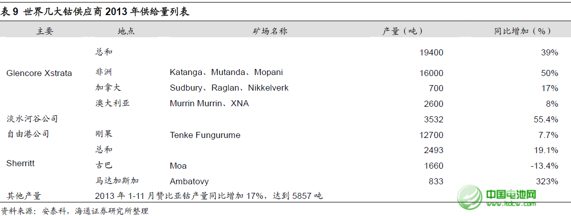 2013年全球精煉鈷產(chǎn)量增長將近10% 至84500噸