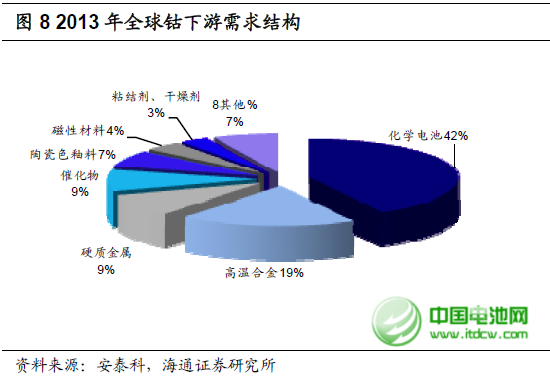 2013年全球精煉鈷產(chǎn)量增長將近10% 至84500噸