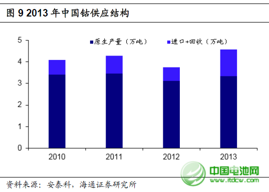 2013年全球精煉鈷產(chǎn)量增長將近10% 至84500噸