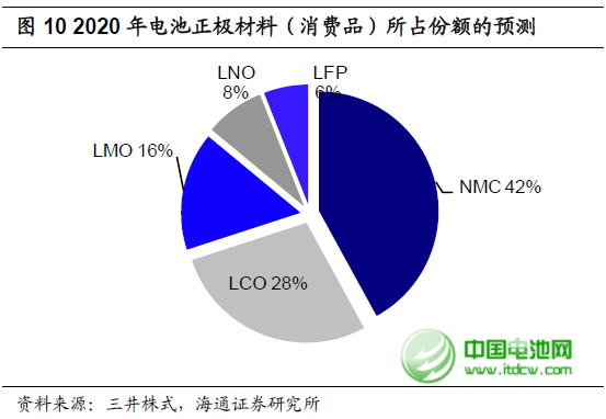 2013年全球精煉鈷產(chǎn)量增長將近10% 至84500噸