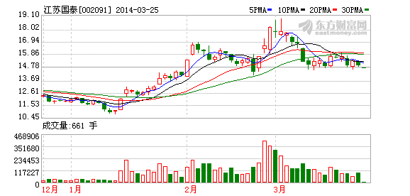 江蘇國泰：電池電解液銷量多年國內(nèi)第一