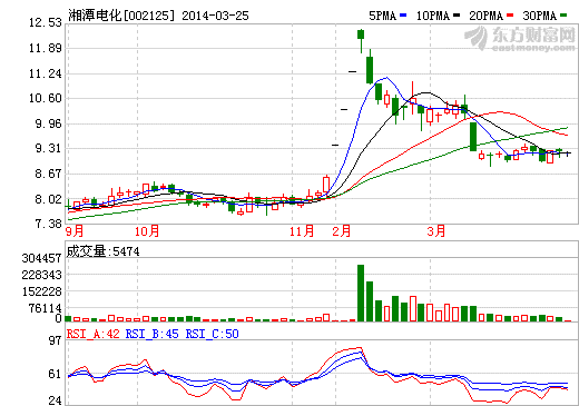 湘潭電化：國(guó)際知名電池商基本都是客戶(hù)