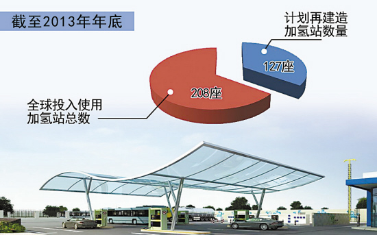 全球加氫站已達208座 氫燃料電池明年將迎市場化