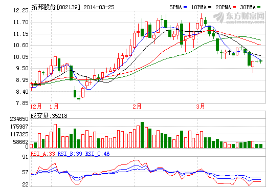 拓邦股份股價走勢圖