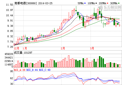 南都電源鋰電膜處驗(yàn)證階段 去年動(dòng)力電池銷3000萬(wàn)元