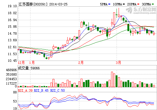 國內(nèi)排名第一 國泰華榮有少量電解液用于動力電池