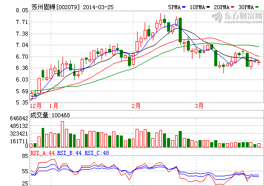 蘇州固锝去年盈利翻番 對外投資項(xiàng)目2014年待扭虧