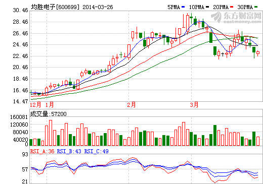 均勝電子一季度業(yè)績預增30%至35% 上年同期5437.01萬元