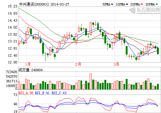 中興通訊2013年大幅扭虧 4G時(shí)代風(fēng)吹暖通信行業(yè)