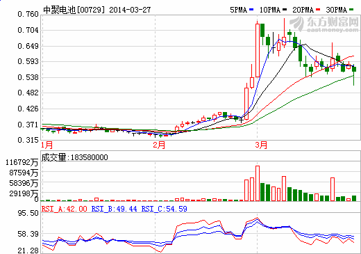 李嘉誠基金大幅減持中聚電池約2.08億股 套現(xiàn)1.17億元