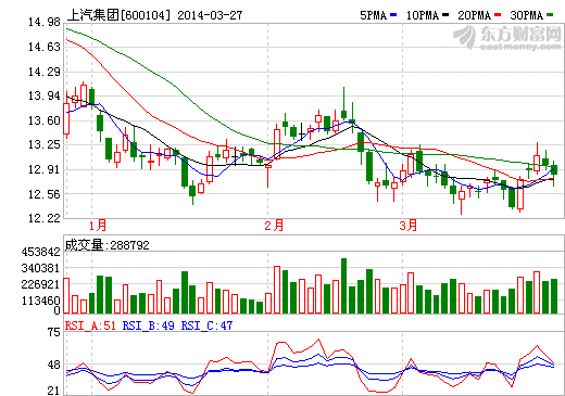 上汽集團(tuán)2013年凈利潤(rùn)增長(zhǎng)19.53% 擬10派12元