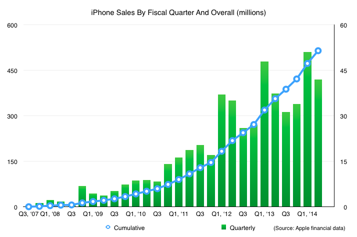 蘋果售出第5億部iPhone手機 應(yīng)用下載量突破500億