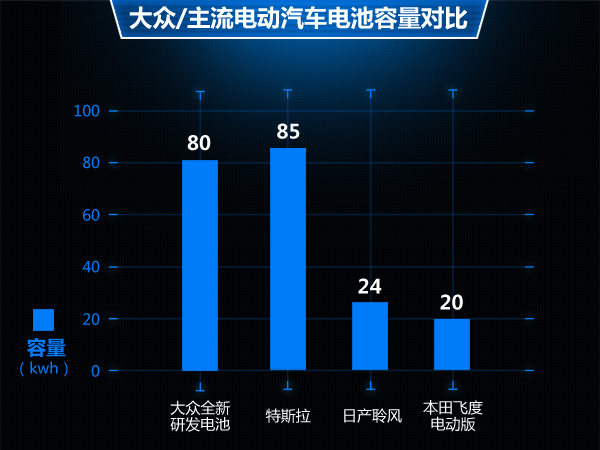 大眾汽車將自主研發(fā)電池技術(shù) 容量接近特斯拉