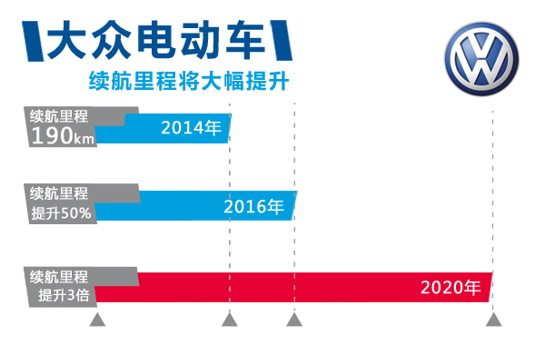 大眾汽車將自主研發(fā)電池技術(shù) 容量接近特斯拉