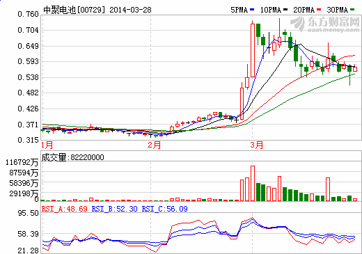 兩次連續(xù)套現(xiàn) 李嘉誠再賣中聚電池5億股