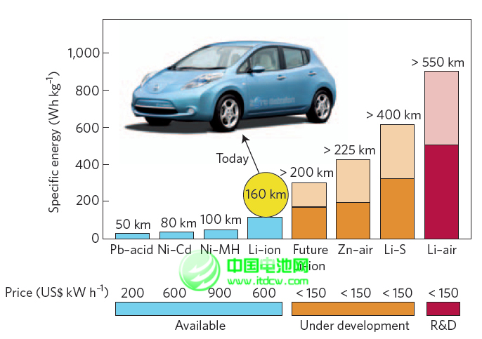 提升電池能量密度 被看好的下一代熱門電池技術(shù)