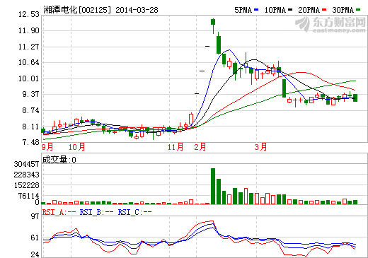 湘潭電化股價走勢圖