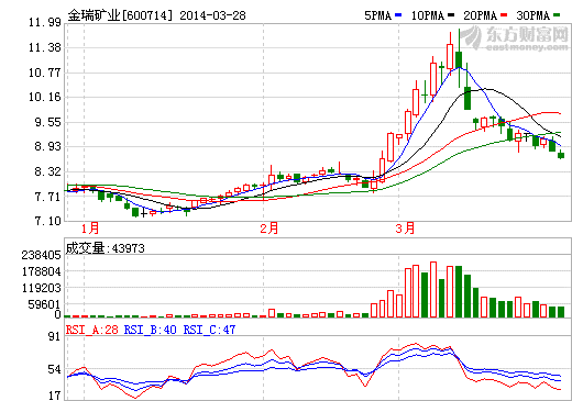 傳金瑞礦業(yè)發(fā)現(xiàn)超大鎳礦源 公司澄清：不屬實(shí)