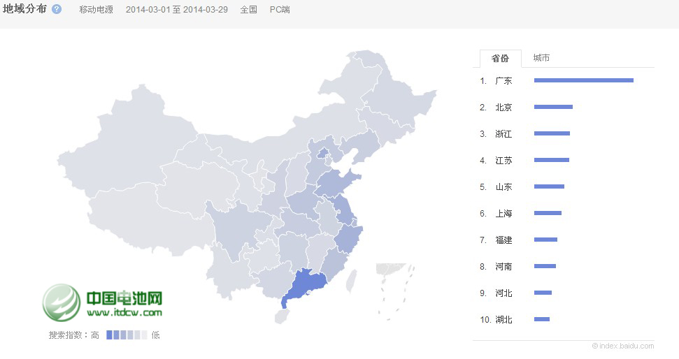 移動電源品牌曝光量下降 行業(yè)品牌意識待提升