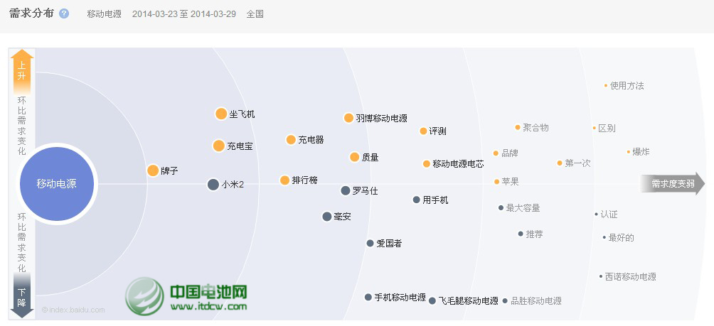 移動電源品牌曝光量下降 行業(yè)品牌意識待提升