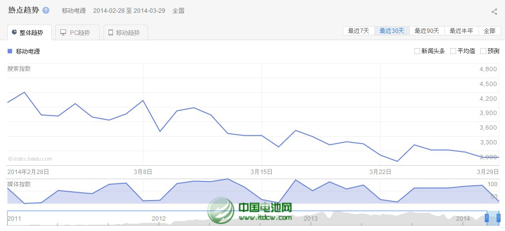 移動電源品牌曝光量下降 行業(yè)品牌意識待提升