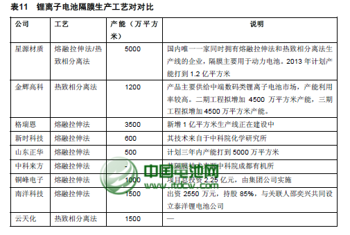 鋰電隔膜業(yè)“跑馬圈地”受挫 技術創(chuàng)新應加強