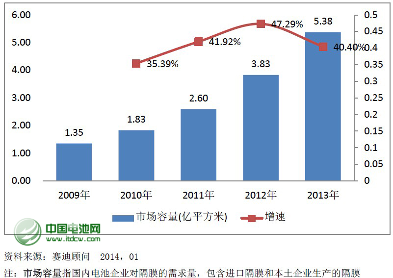 2013年國內(nèi)鋰電隔膜產(chǎn)量同比增54% 國產(chǎn)化率達55%