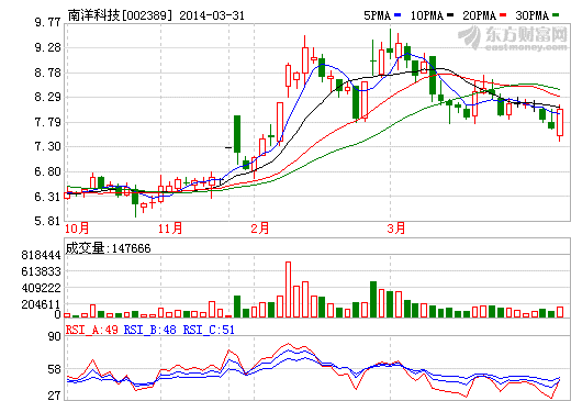 南洋科技股價(jià)走勢(shì)圖