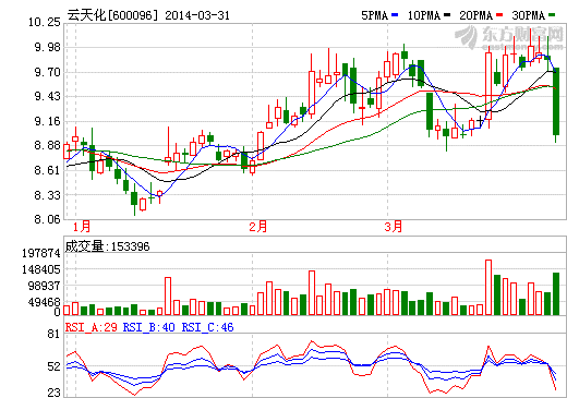 云天化：2013年營收558.96億元 凈利增長逾兩倍