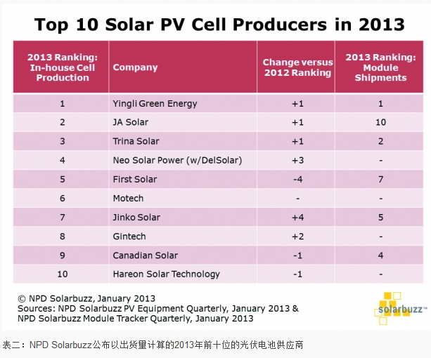 亞洲光伏制造商完成霸主地位
