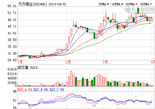 天齊鋰業(yè)控股全球最大鋰礦 并購過程充滿懸念