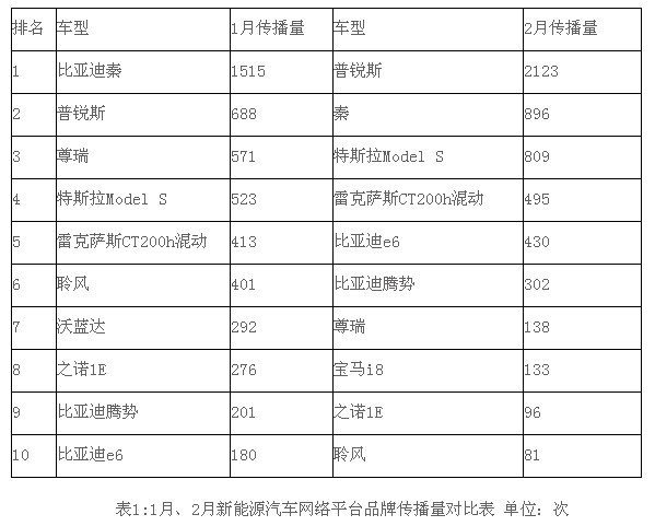 2月新能源汽車品牌傳播排行榜 比亞迪秦奪冠