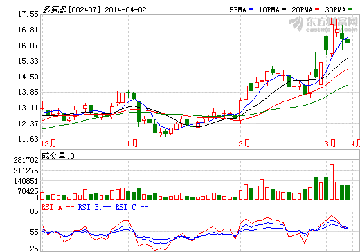 多氟多股價走勢圖