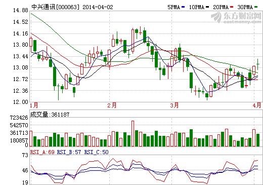 努比亞帶熱國(guó)產(chǎn)手機(jī) 中興通訊股價(jià)連續(xù)兩日飄紅