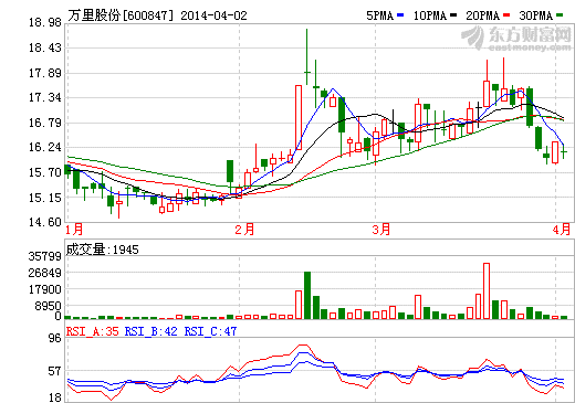 萬里股份去年營收僅區(qū)區(qū)1.4億 虧損1367.05萬