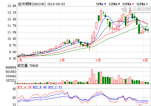 滄州明珠股價走勢圖