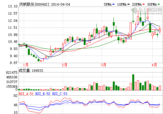 風(fēng)帆股份：關(guān)注AGM電池市場推廣進(jìn)度和資產(chǎn)注入