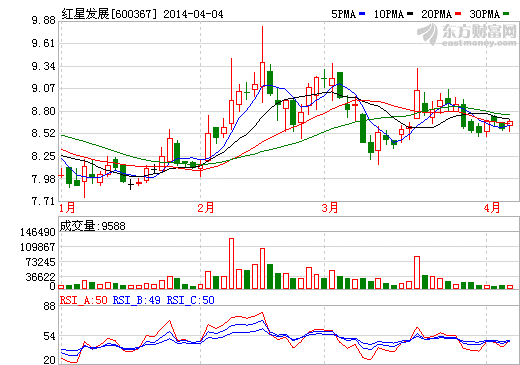 紅星發(fā)展：2013年實(shí)現(xiàn)營業(yè)收入10.53億元 下降8.92%