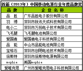 品勝獲首屆（2013-2014）移動電源行業(yè)年度品牌獎