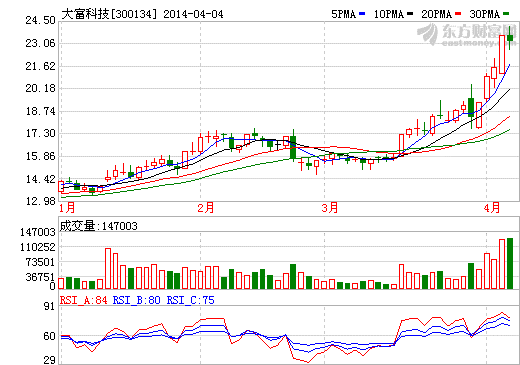 大富科技傍上特斯拉 股價一年半暴漲超過3倍