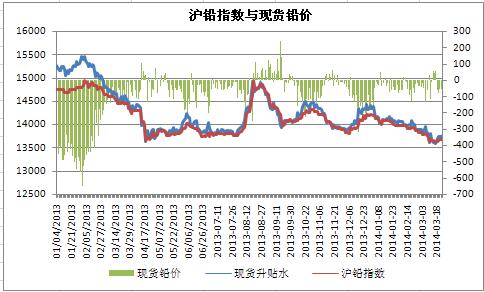 2014年全球鉛鋅市場(chǎng)供應(yīng)或?qū)⒍倘?預(yù)缺為4.9萬噸