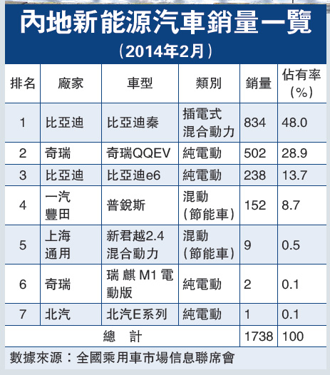 2014年2月新能源車各品牌銷量統(tǒng)計(jì)